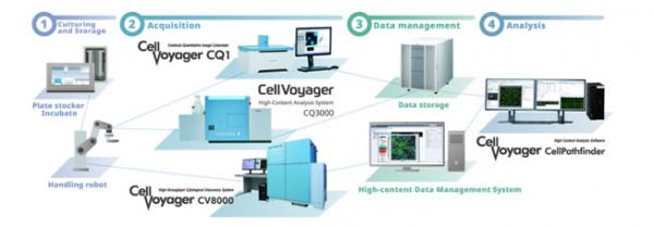 横河电机推出CellVoyager高内涵分析系统CQ3000(图2)